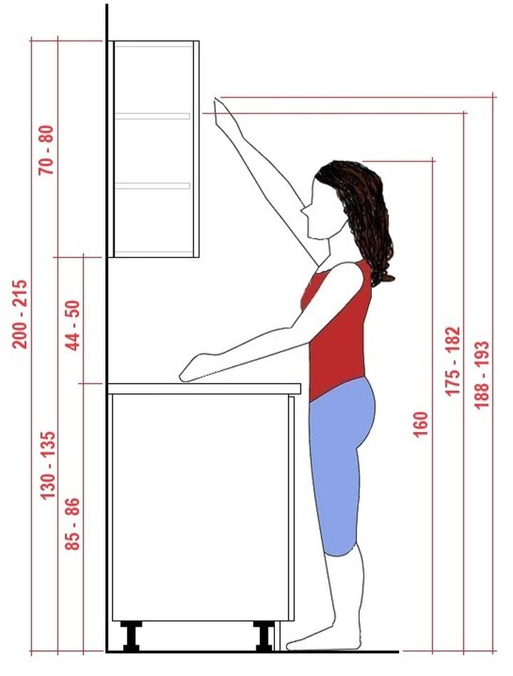 Wysokość szafek nad blatem