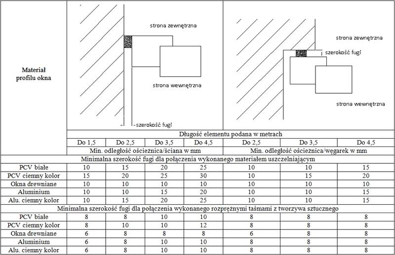 Typowe błędy pomiarowe