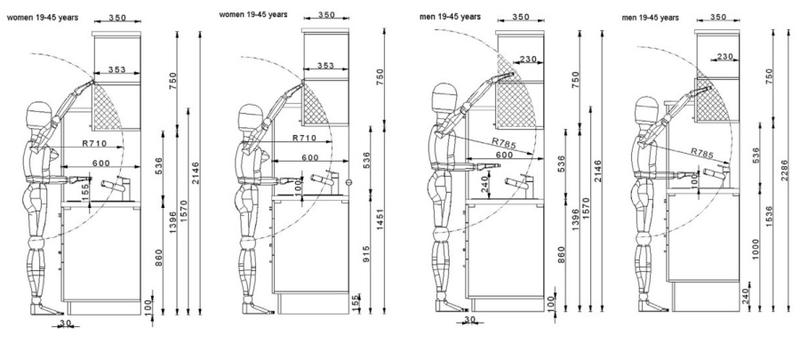 Ergonomia w kuchni