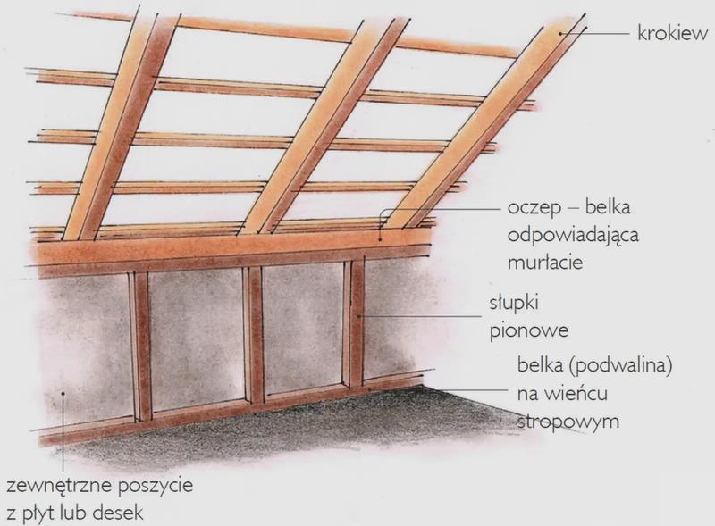 Izolacja termiczna poddasza