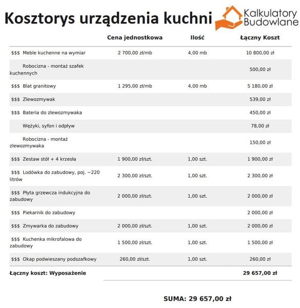 Koszt mebli kuchennych