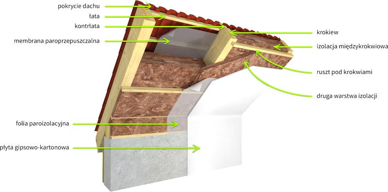 Materiały ociepleniowe
