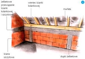 Jak zbudować idealną ściankę kolankową na poddaszu i uniknąć najczęstszych błędów