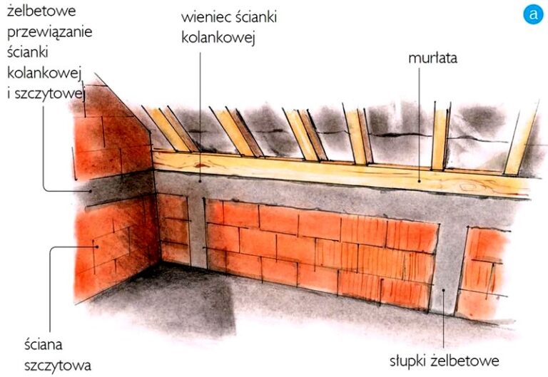 Jak zbudować idealną ściankę kolankową na poddaszu i uniknąć najczęstszych błędów