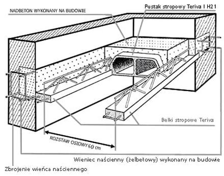 Wydatki na budowę