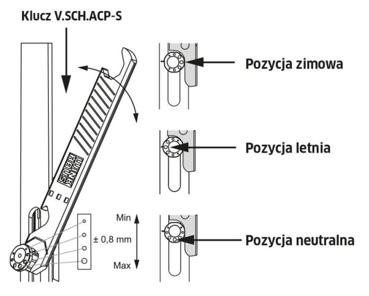 Korzyści z rozszczelniania