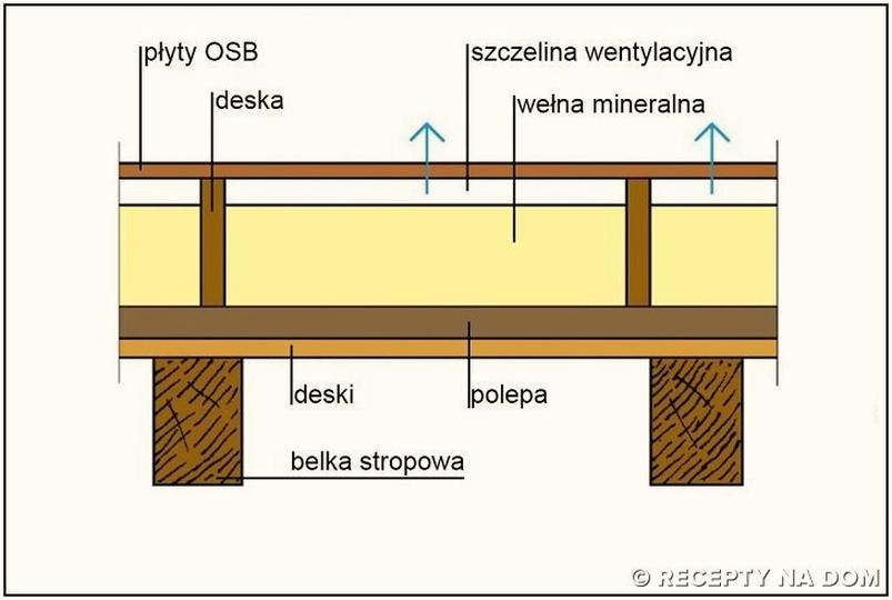 Układanie wełny mineralnej
