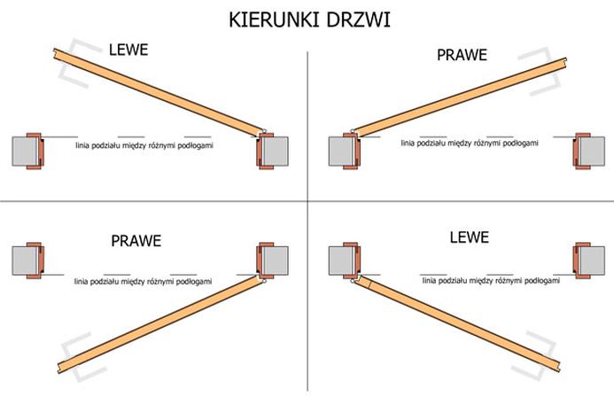 Kierunek otwierania drzwi