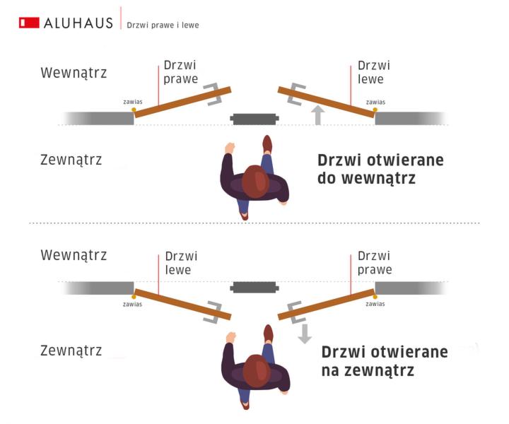 Wybór drzwi