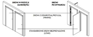 Drzwi prawe czy lewe? Jak rozpoznać stronę i uniknąć pomyłki