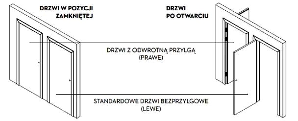Drzwi prawe czy lewe? Jak rozpoznać stronę i uniknąć pomyłki